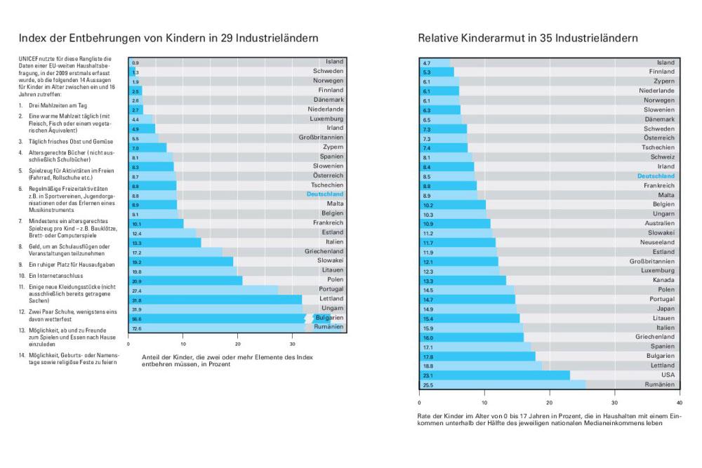 Grafiken: Index der Entbehrungen von Kindern in 29 Industrieländern und Relative Kinderarmut in 35 Industrieländern Grafiken: Index der Entbehrungen von Kindern in Industrieländern und Relative Kinderarmut in Industrieländern (© UNICEF)