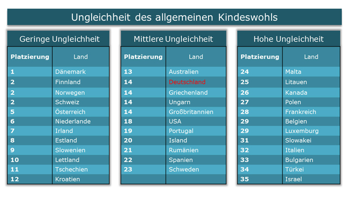 Ungleicheit des allgemeinen Kindeswohls in Industrieländern | © UNICEF DT UNICEF-Studie: Tabelle Ungleicheit des allgemeinen Kindeswohls in Industrieländern