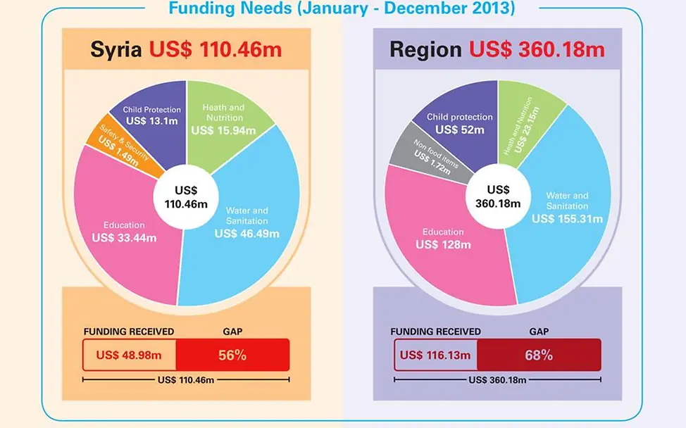 Syrien Nothilfe UNICEF-Nothilfe in Syrien und den Nachbarländern (© UNICEF)