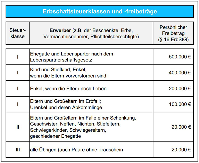 Tabelle für Erbschaftsteuerklassen und -freibeträge Testament: Tabelle für Erbschaftsteuerklassen und -freibeträge