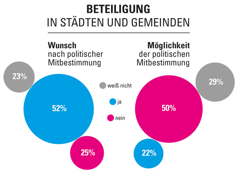 Wunsch vs. Möglichkeit der politischen Mitbestimmung. | © UNICEF Kinderrechte-Umfrage: Beteiligung in Stadt und Gemeinde