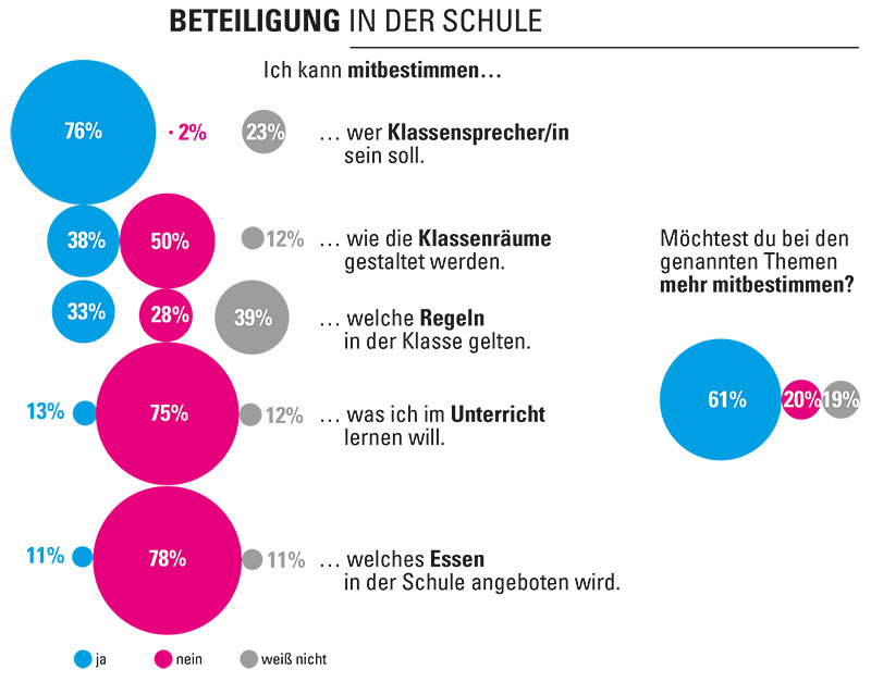Kinderrechte-Umfrage: Beteiligung in der Schule. | © UNICEF Kinderrechte-Umfrage: Beteiligung in der Schule.