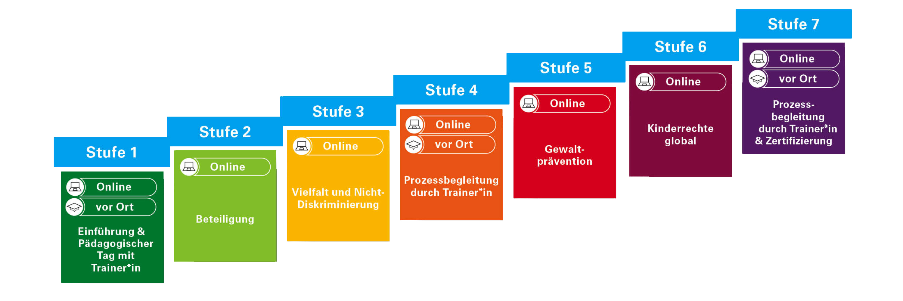 7-Stufen-Modell 7-Stufen-Modell