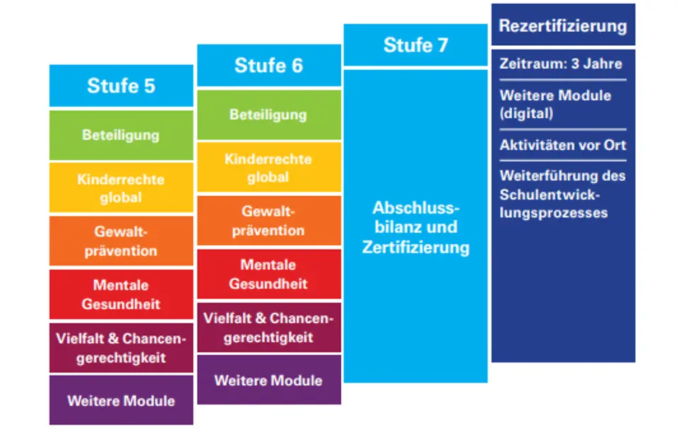 Stufenplan Kinderrechtewissen Stufen 5 bis 7