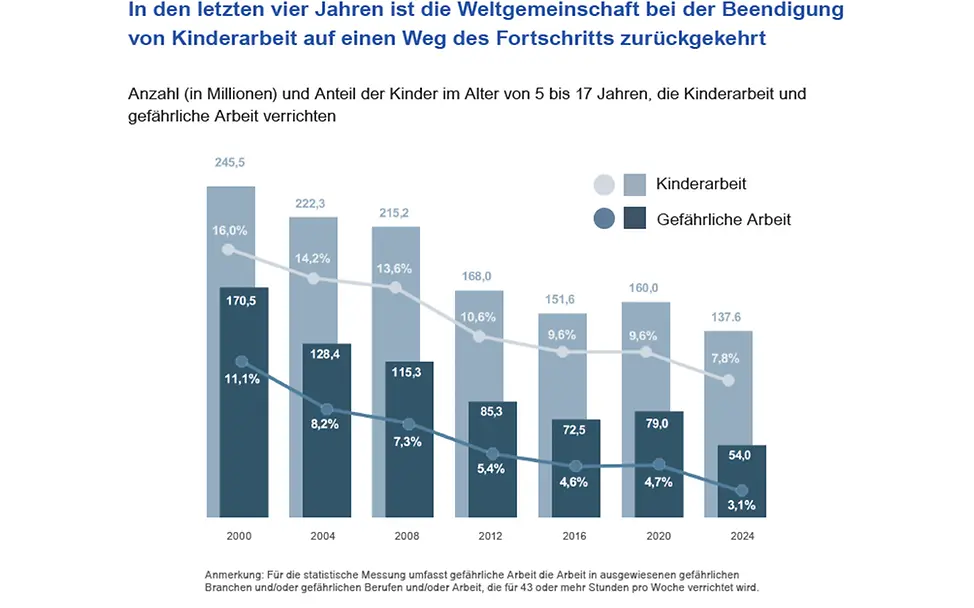 Entwicklung Kinderarbeit 2000-2024