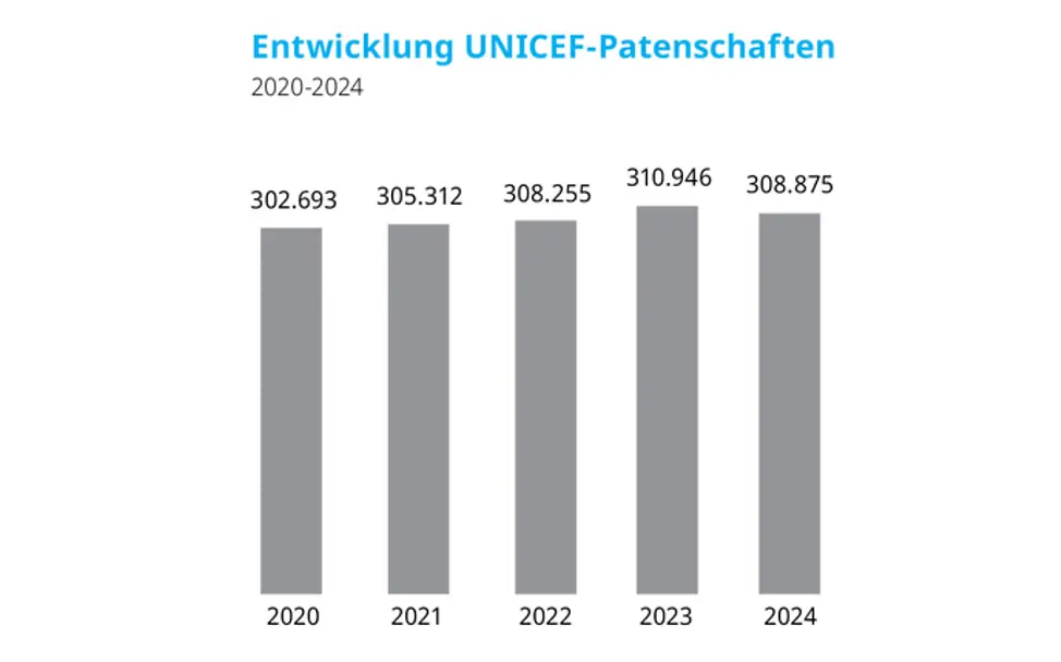 Bild der Entwicklung der Patenschaften 2020 bis 2024.