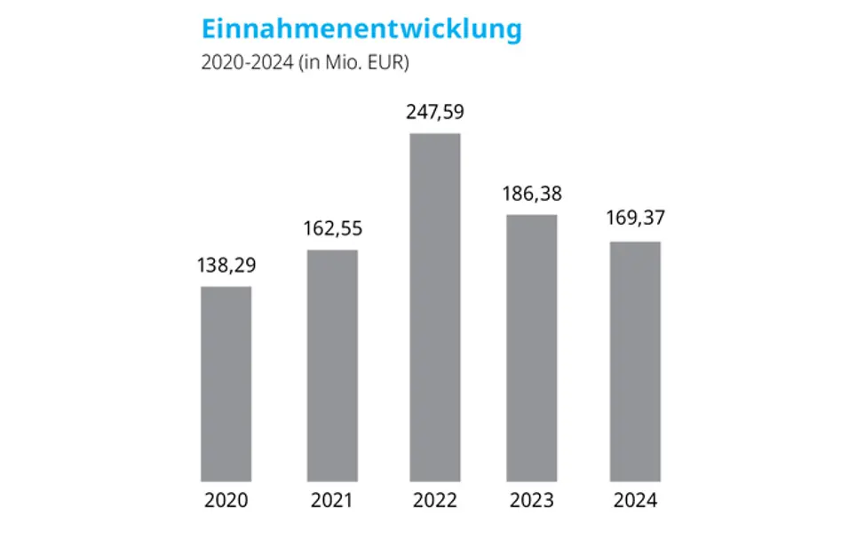 Bild der Einnahmenentwicklung 2020 bis 2024.