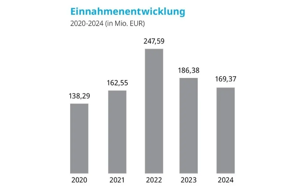 Einnahmenentwicklung UNICEF Deutschland