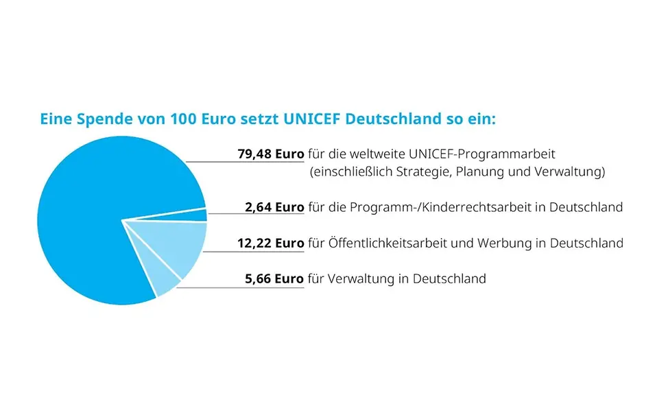 Eine Spende von 100 Euro