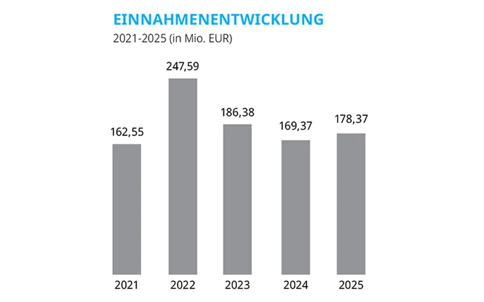 Ein Säulendiagramm, das die Einnahmen von 2021-2025 abbildet.