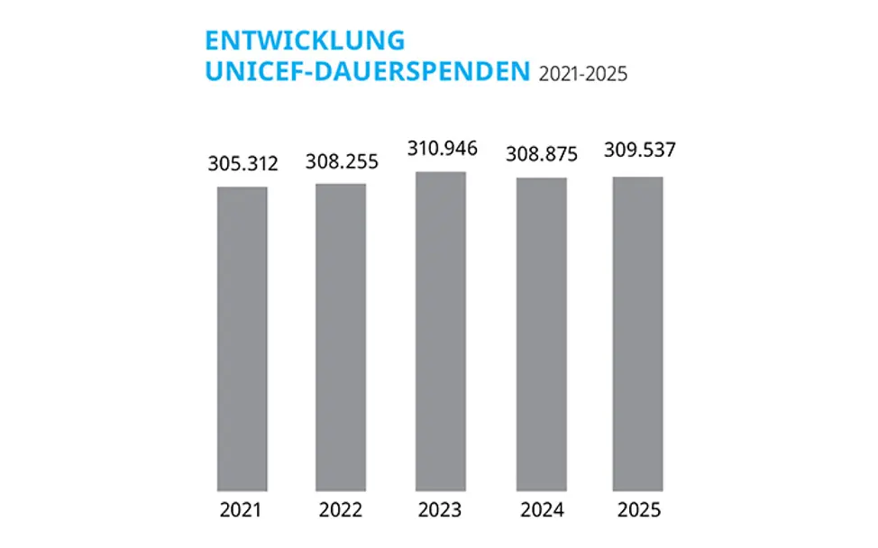 Ein Säulendiagramm, das die Entwicklung der UNICEF-Dauerspenden von 2021-2025 abbildet.