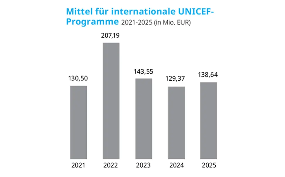 Mittel für internationale UNICEF-Programme 2021-2025