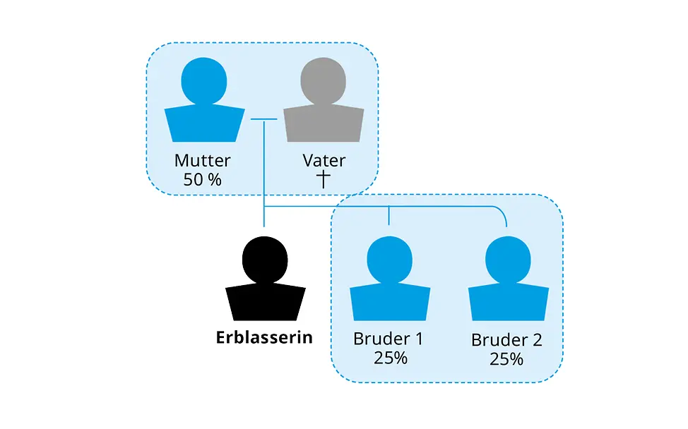 Gesetzliche Erbfolge: Grafische Darstellung der Erbteile mit Erben zweiter Ordnung.