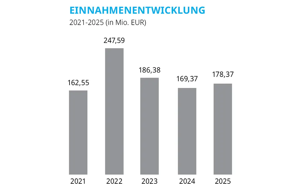 Einnahmeentwicklung_2025
