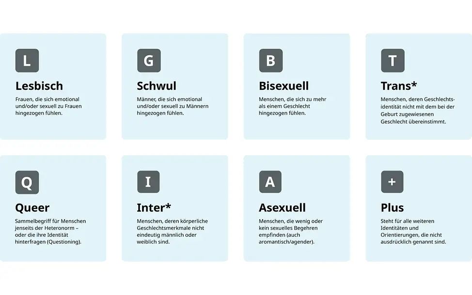 Jeder der Buchstaben in LGBTQIA+ repräsentiert eine Personengruppe. | © UNICEF LGBTQIA+-Kinder: Grafik mit acht hellblaublauen Kacheln, in denen jeweils ein Buchstabe des Akronyms LGBTIA+ erklärt wird.