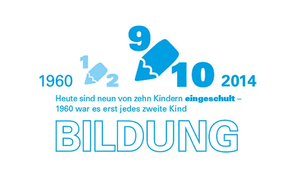 Bildung: Einschulung für neun von zehn Kindern