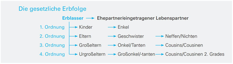 Testament: Erbfolge