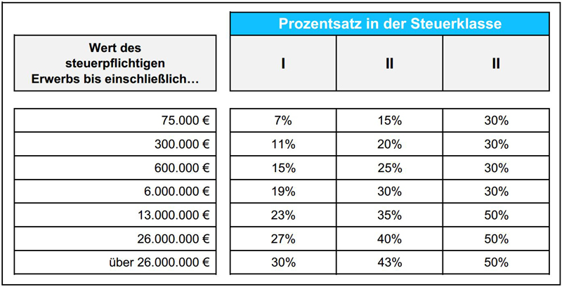 Testament: Tabelle für den Prozentsatz in der Steuerklasse