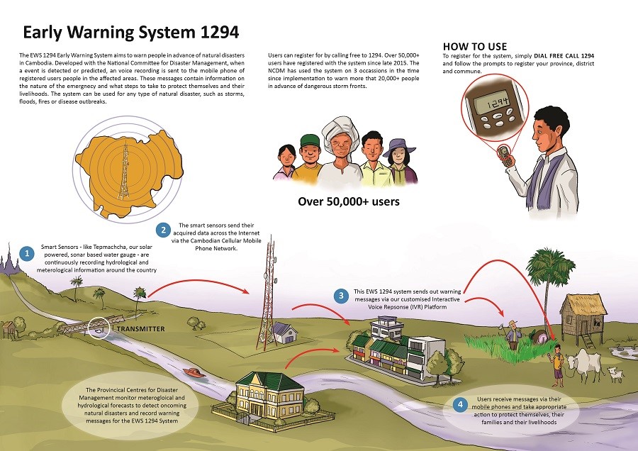 Infografik Frühwarnsystem für Hochwasser in Kambodscha