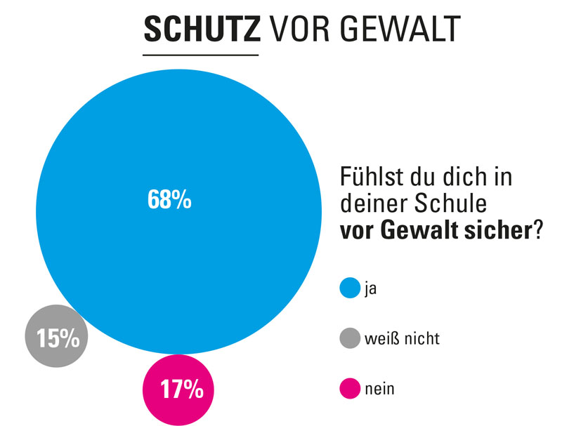 Kinderrechte-Umfrage: Schutz vor Gewalt. | © UNICEF Kinderrechte-Umfrage: Sicherheit und Schutz vor Gewalt.
