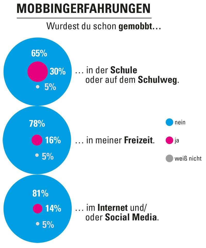 Kinderrechte-Umfrage: Mobbingerfahrungen. | © UNICEF Kinderrechte-Umfrage: Mobbing.