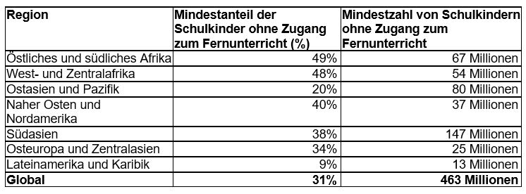 Schulkinder ohne Zugang zum Fernunterricht während Covid-19 | © UNICEF DT UNICEF: Tabelle Schulkinder ohne Zugang zum Fernunterricht während Covid-19