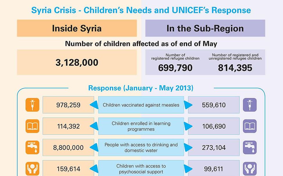 UNICEF-Nothilfe in Syrien und den Nachbarländern, Teil 1 (© UNICEF)
