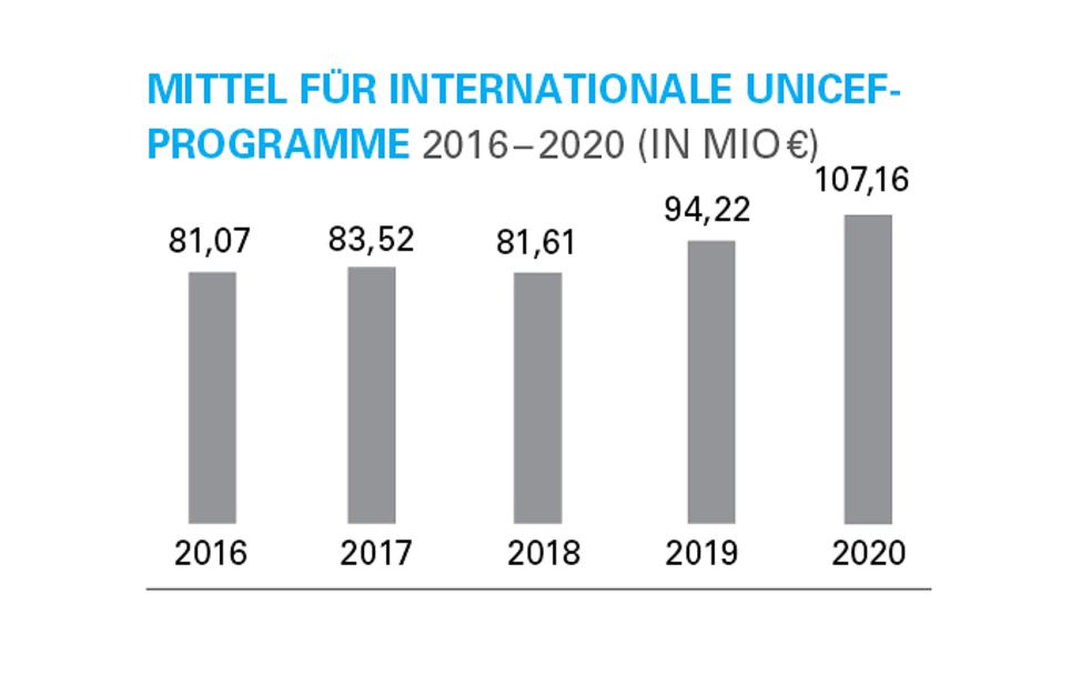 UNICEF-Geschäftsbericht 2020: Mittel für internationale UNICEF-Programme 2016-2020