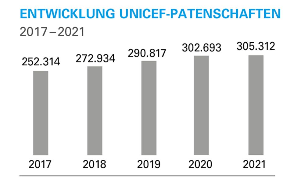 UNICEF-Geschäftsbericht 2021: Entwicklung bei UNICEF-Patenschaften 2017-2021