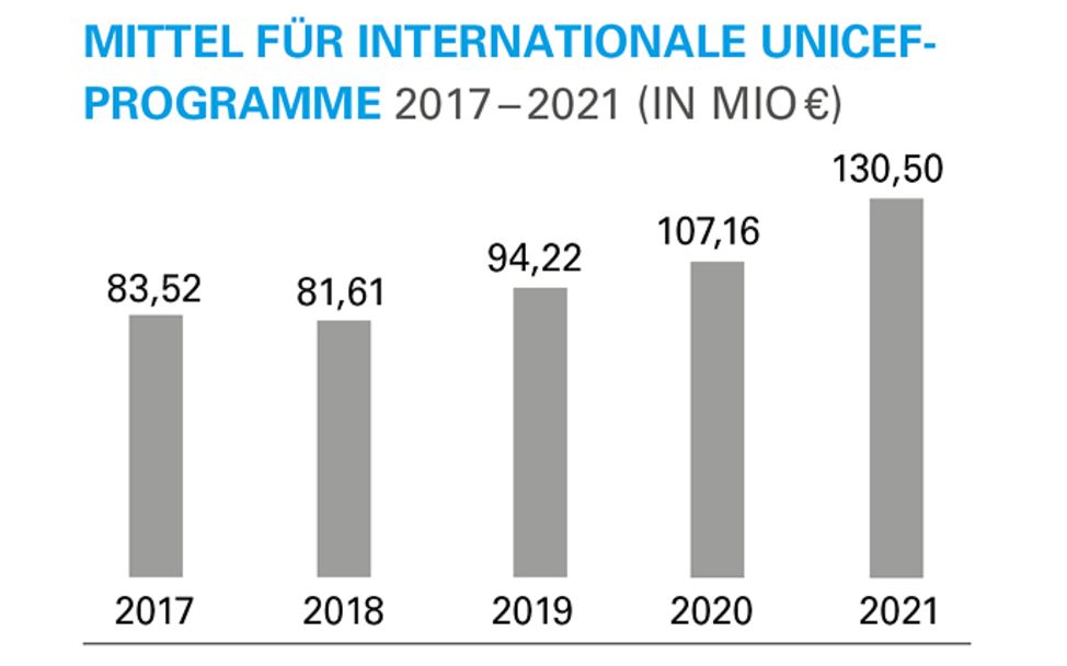 UNICEF-Geschäftsbericht 2021: Mittel für internationale UNICEF-Programme 2017-2021