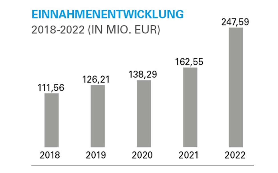 UNICEF-Geschäftsbericht 2022: Einnahmenentwicklung 2018-2022