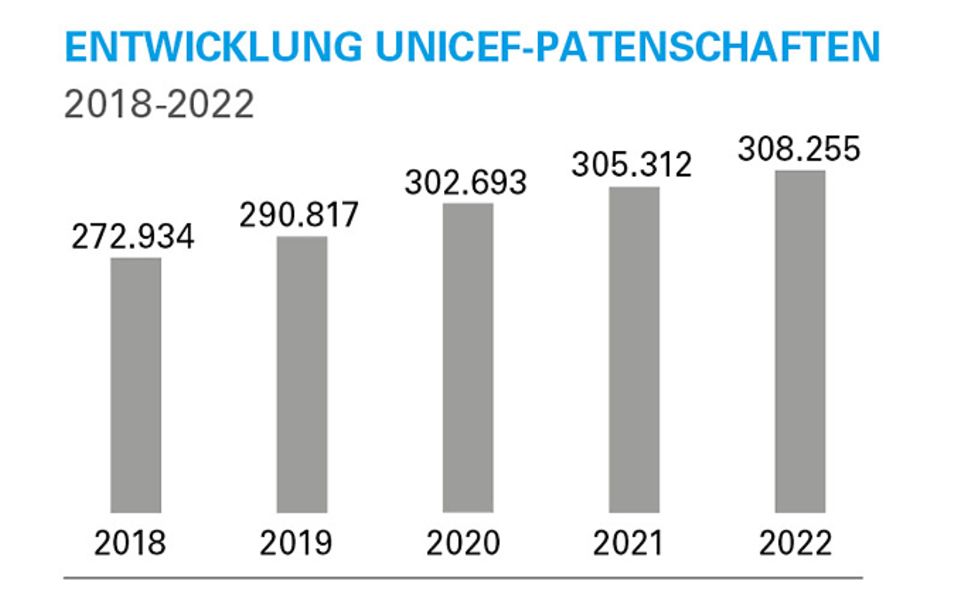 UNICEF-Geschäftsbericht 2022: Entwicklung bei UNICEF-Patenschaften 2018-2022