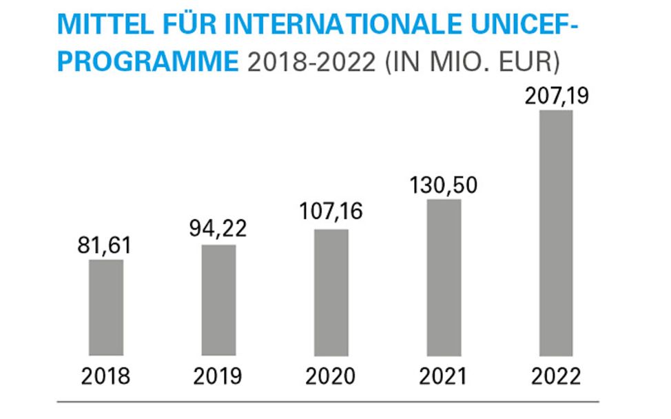 UNICEF-Geschäftsbericht 2022: Mittel für internationale UNICEF-Programme 2018-2022